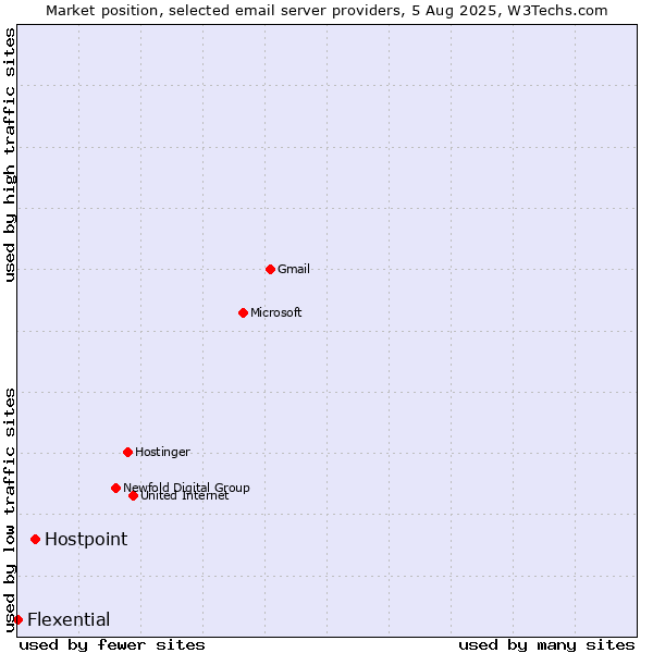 Market position of Hostpoint vs. Flexential