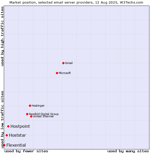 Market position of Hostpoint vs. Hoststar vs. Flexential