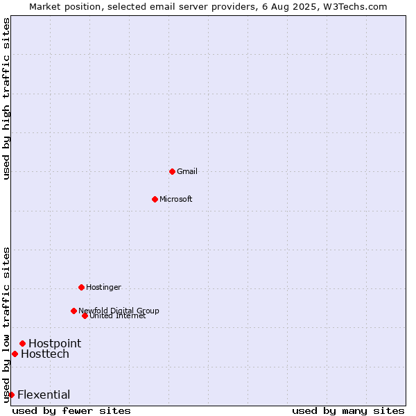 Market position of Hostpoint vs. Hosttech vs. Flexential