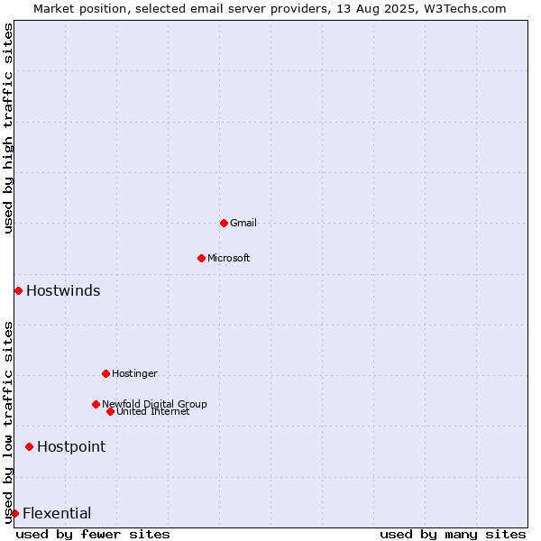 Market position of Hostpoint vs. Hostwinds vs. Flexential