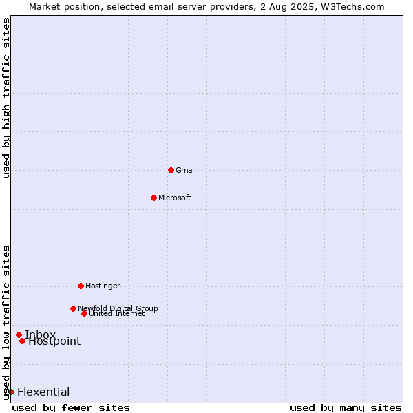 Market position of Hostpoint vs. Inbox vs. Flexential