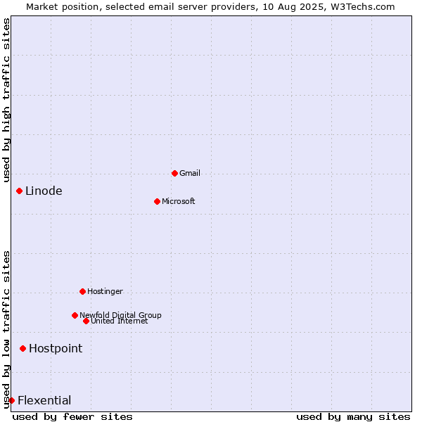 Market position of Hostpoint vs. Linode vs. Flexential