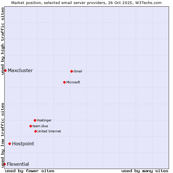 Market position of Hostpoint vs. Maxcluster vs. Flexential