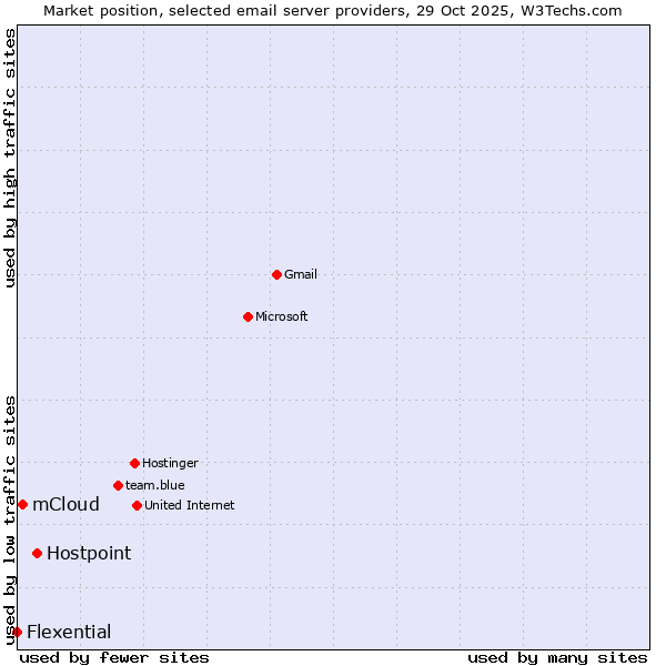 Market position of Hostpoint vs. mCloud vs. Flexential