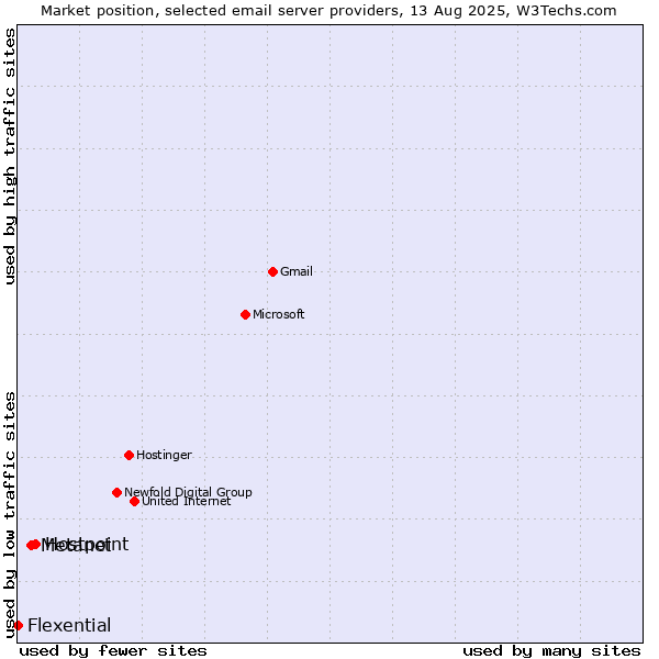 Market position of Hostpoint vs. Metanet vs. Flexential