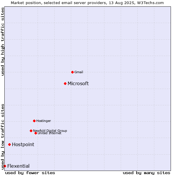 Market position of Microsoft vs. Hostpoint vs. Flexential