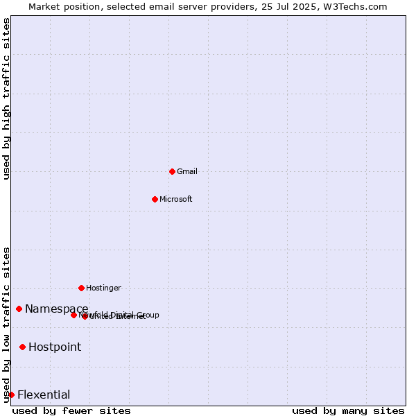 Market position of Hostpoint vs. Namespace vs. Flexential