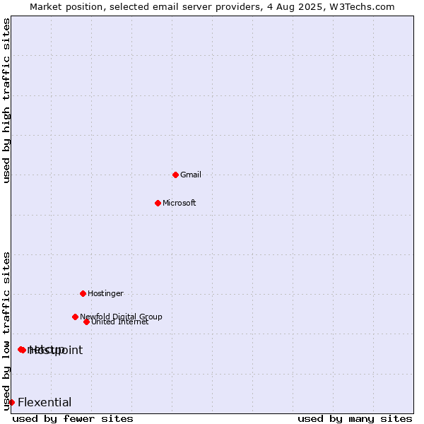 Market position of Hostpoint vs. netcup vs. Flexential