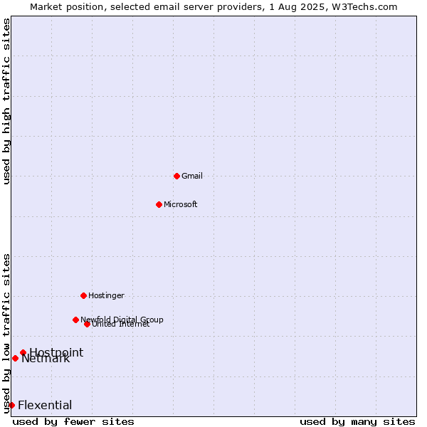 Market position of Hostpoint vs. Netmark vs. Flexential