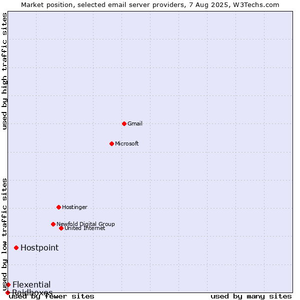 Market position of Hostpoint vs. Flexential vs. Raidboxes