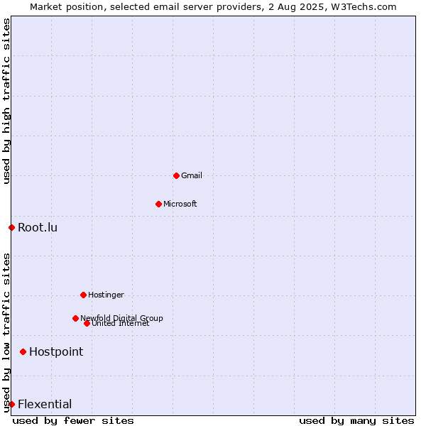 Market position of Hostpoint vs. Root.lu vs. Flexential
