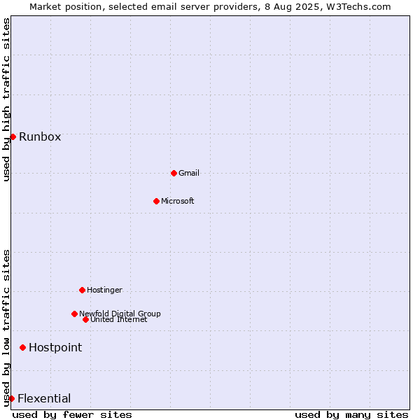 Market position of Hostpoint vs. Runbox vs. Flexential