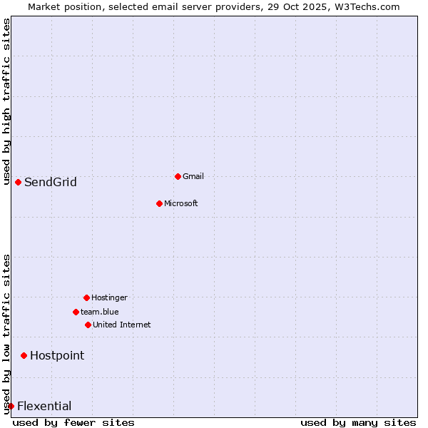 Market position of Hostpoint vs. SendGrid vs. Flexential