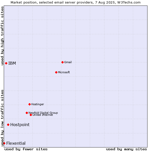 Market position of Hostpoint vs. IBM vs. Flexential