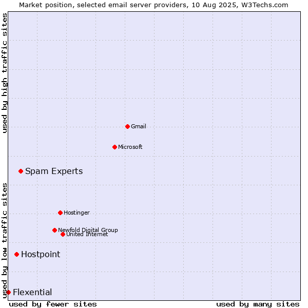 Market position of Spam Experts vs. Hostpoint vs. Flexential