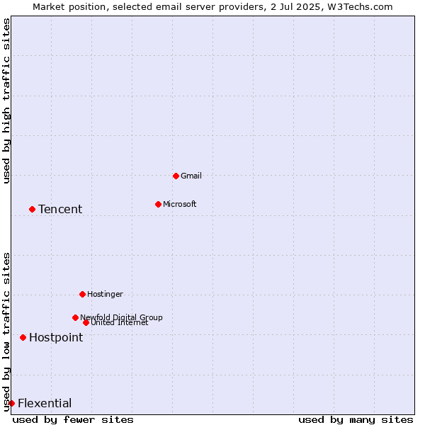 Market position of Tencent vs. Hostpoint vs. Flexential