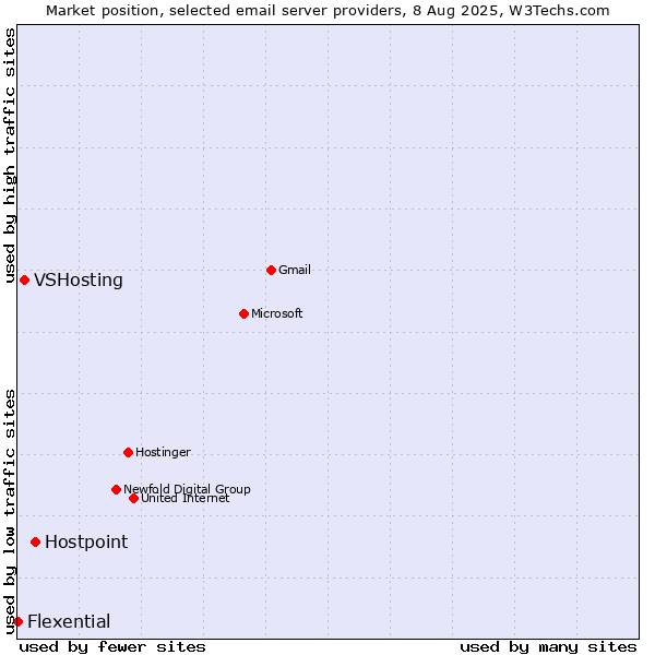 Market position of Hostpoint vs. VSHosting vs. Flexential