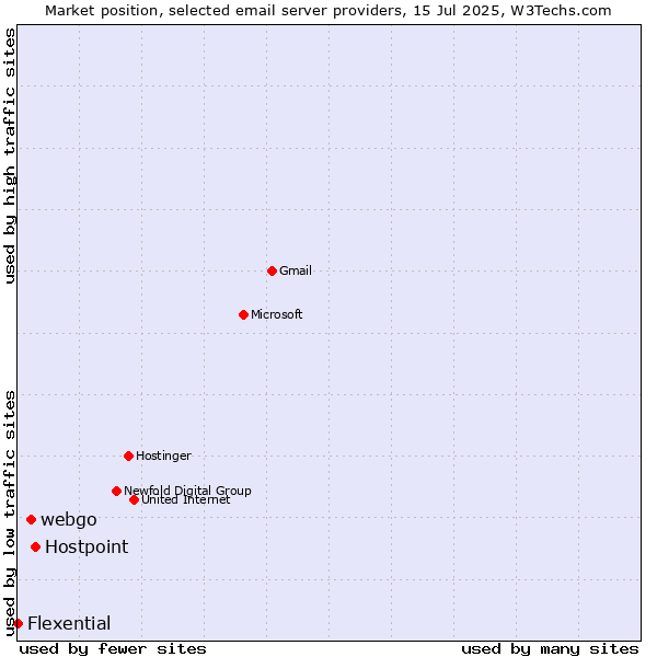 Market position of Hostpoint vs. webgo vs. Flexential