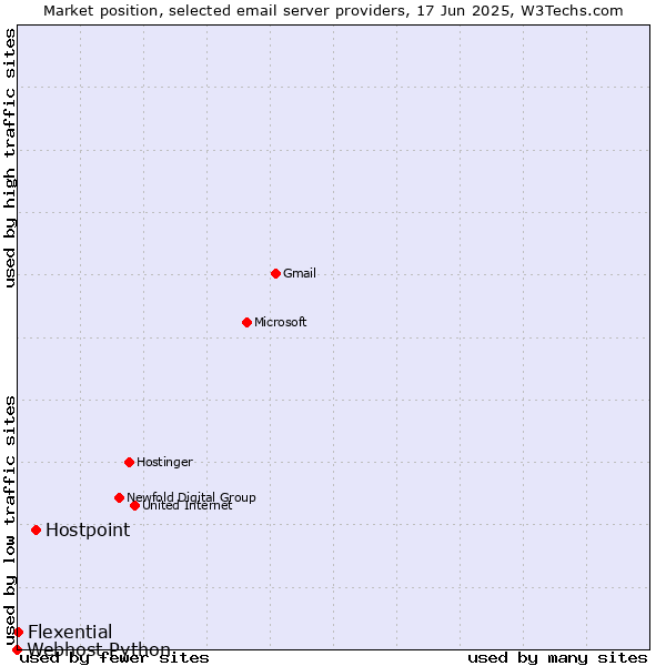 Market position of Hostpoint vs. Flexential vs. Webhost Python