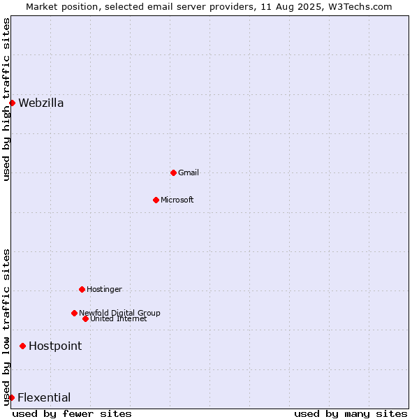 Market position of Hostpoint vs. Webzilla vs. Flexential