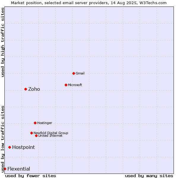 Market position of Zoho vs. Hostpoint vs. Flexential