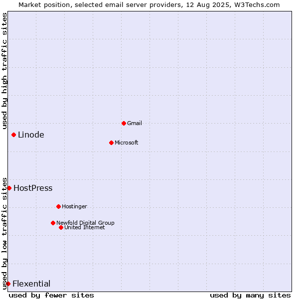 Market position of Linode vs. HostPress vs. Flexential