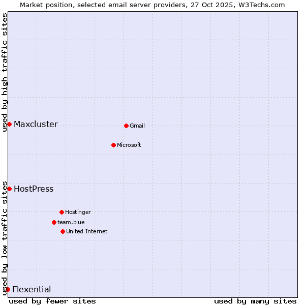 Market position of HostPress vs. Maxcluster vs. Flexential