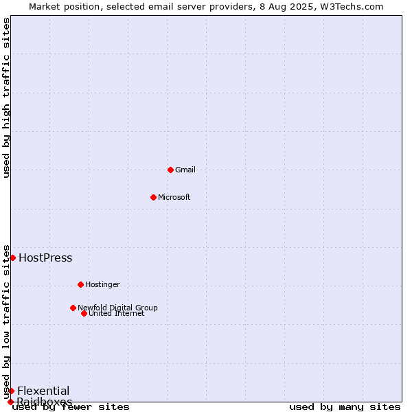 Market position of HostPress vs. Flexential vs. Raidboxes