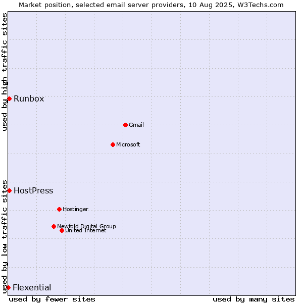Market position of HostPress vs. Runbox vs. Flexential