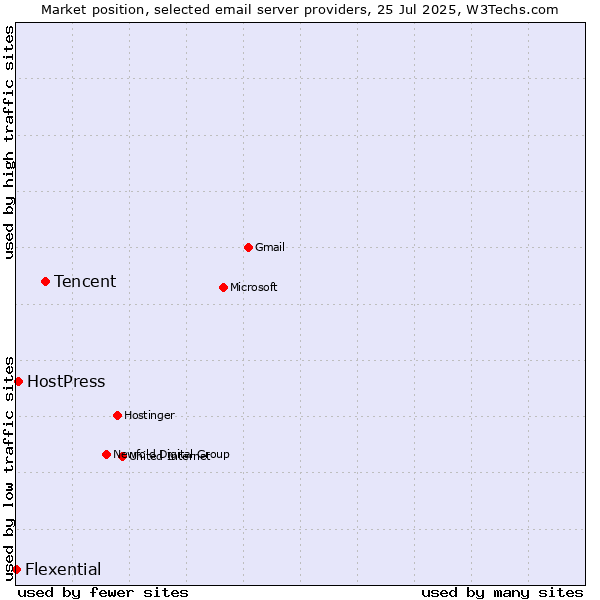 Market position of Tencent vs. HostPress vs. Flexential
