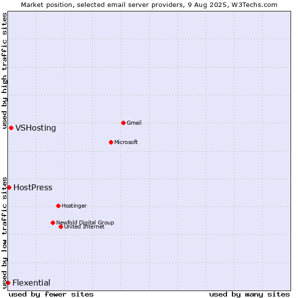 Market position of VSHosting vs. HostPress vs. Flexential