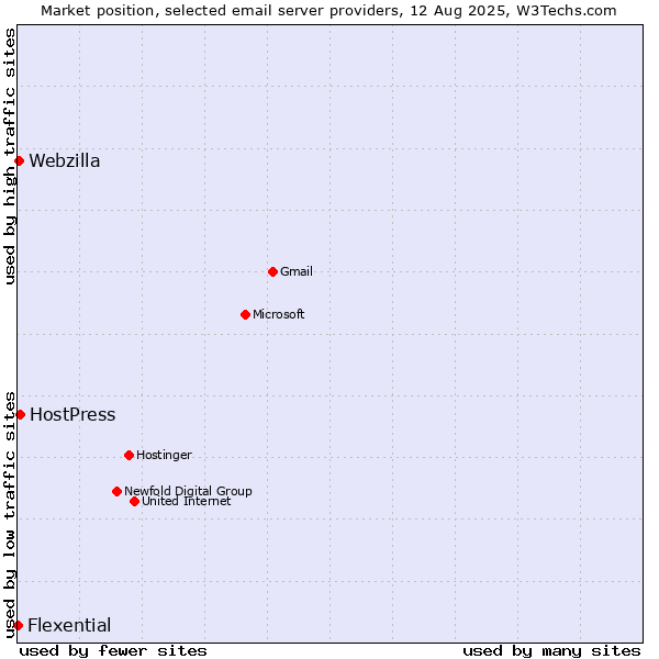 Market position of HostPress vs. Webzilla vs. Flexential