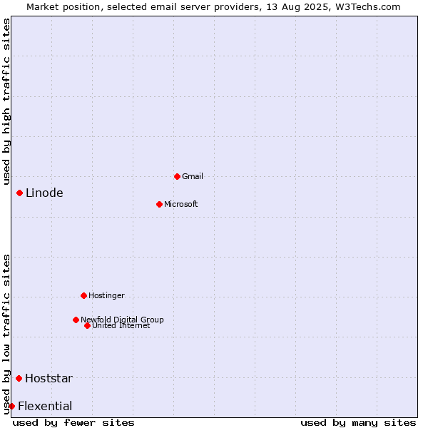 Market position of Linode vs. Hoststar vs. Flexential