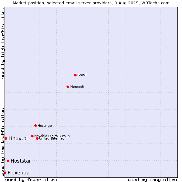 Market position of Hoststar vs. Linux.pl vs. Flexential