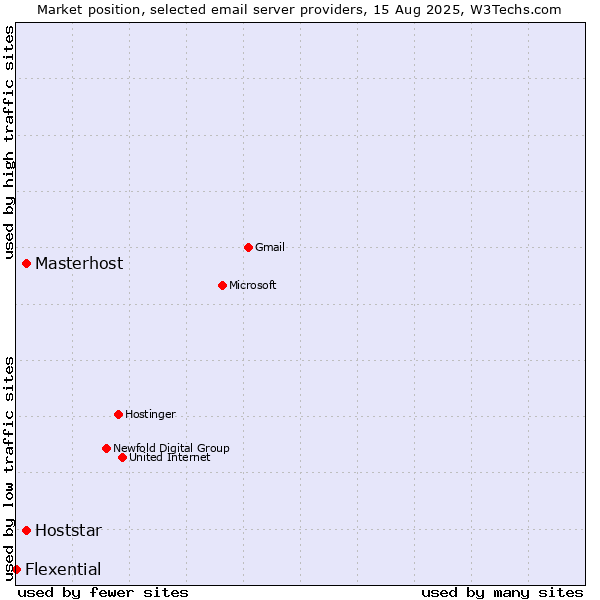 Market position of Masterhost vs. Hoststar vs. Flexential