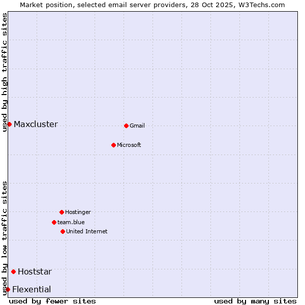 Market position of Hoststar vs. Maxcluster vs. Flexential