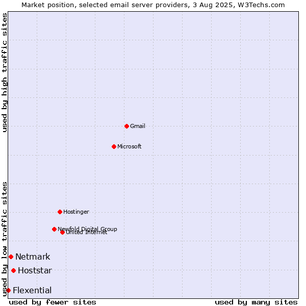 Market position of Hoststar vs. Netmark vs. Flexential