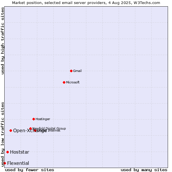 Market position of Open-Xchange vs. Hoststar vs. Flexential