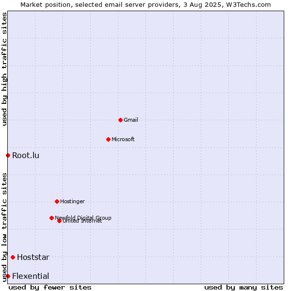 Market position of Hoststar vs. Root.lu vs. Flexential