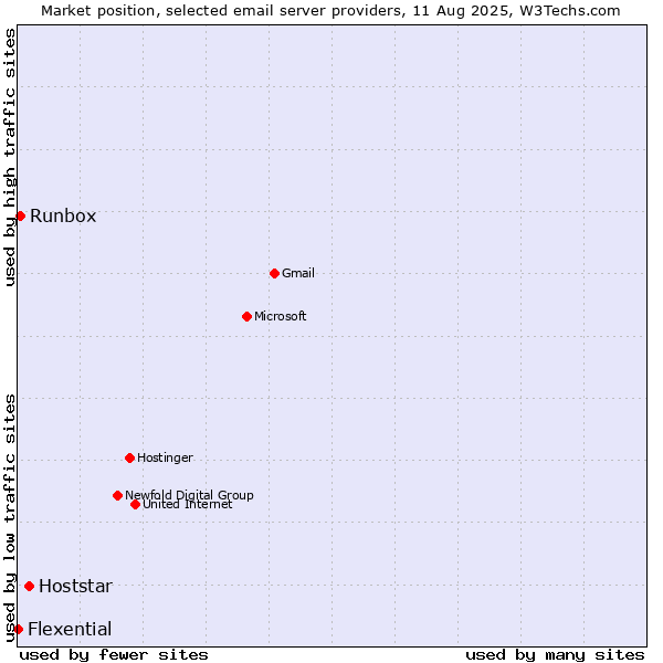 Market position of Hoststar vs. Runbox vs. Flexential