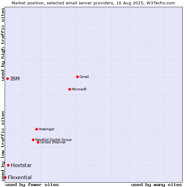 Market position of Hoststar vs. IBM vs. Flexential
