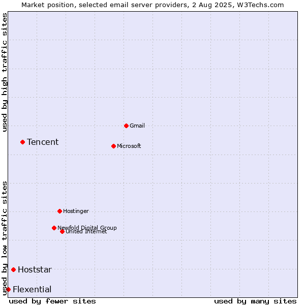 Market position of Tencent vs. Hoststar vs. Flexential