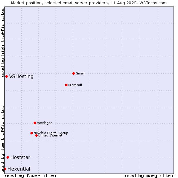 Market position of Hoststar vs. VSHosting vs. Flexential