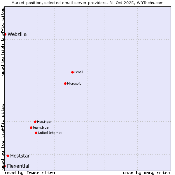 Market position of Hoststar vs. Webzilla vs. Flexential