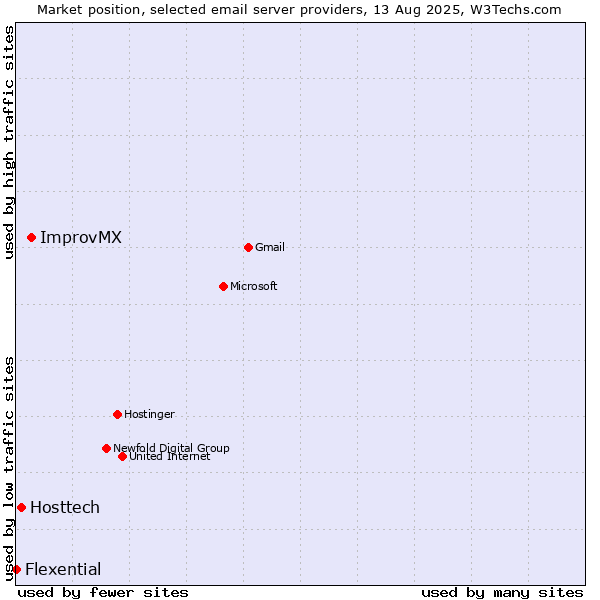 Market position of ImprovMX vs. Hosttech vs. Flexential
