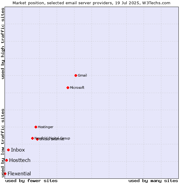 Market position of Inbox vs. Hosttech vs. Flexential
