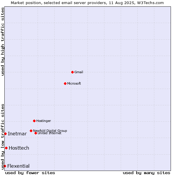 Market position of Hosttech vs. Inetmar vs. Flexential