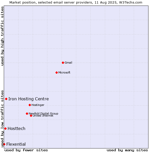 Market position of Iron Hosting Centre vs. Hosttech vs. Flexential
