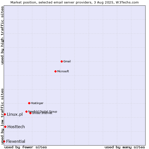Market position of Hosttech vs. Linux.pl vs. Flexential