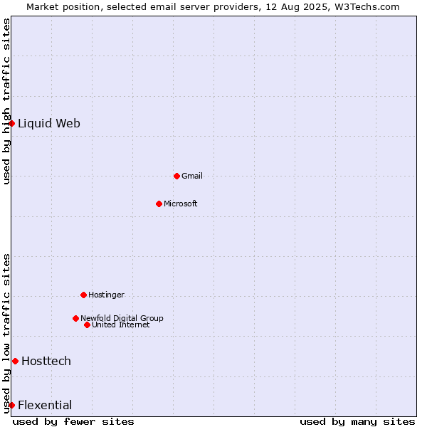 Market position of Hosttech vs. Liquid Web vs. Flexential